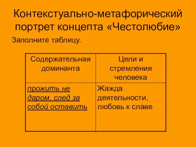 Контекстуально-метафорический портрет концепта «Честолюбие» Заполните таблицу.