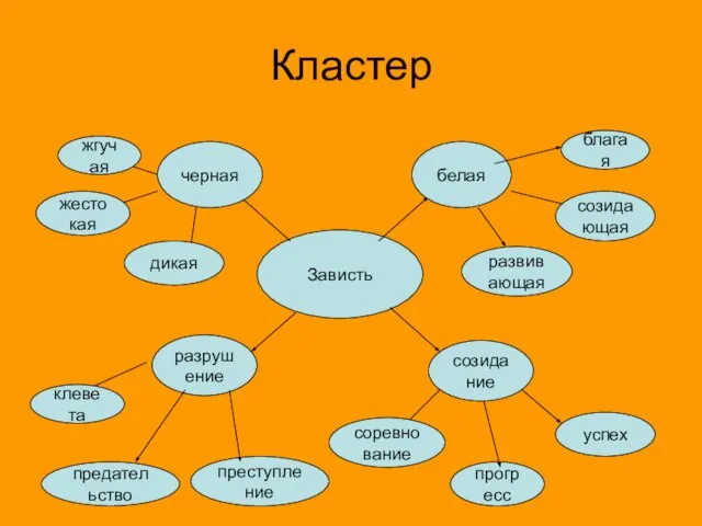 Кластер Зависть черная белая жгучая жестокая дикая благая созидающая развивающая разрушение созидание