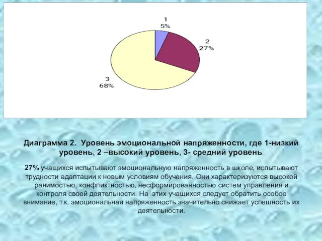 Диаграмма 2. Уровень эмоциональной напряженности, где 1-низкий уровень, 2 –высокий уровень, 3-