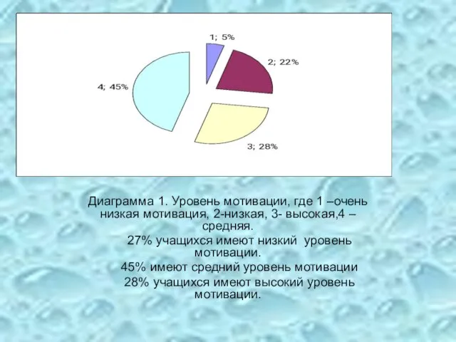 Диаграмма 1. Уровень мотивации, где 1 –очень низкая мотивация, 2-низкая, 3- высокая,4