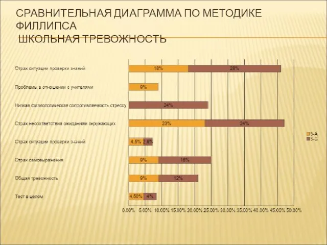 СРАВНИТЕЛЬНАЯ ДИАГРАММА ПО МЕТОДИКЕ ФИЛЛИПСА ШКОЛЬНАЯ ТРЕВОЖНОСТЬ