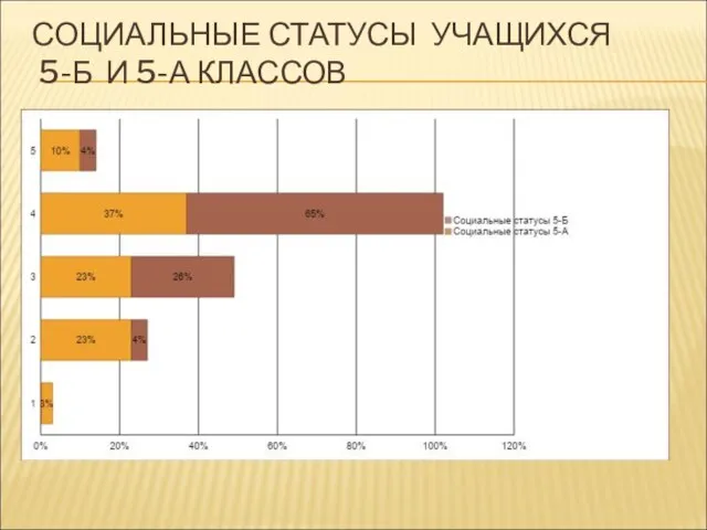 СОЦИАЛЬНЫЕ СТАТУСЫ УЧАЩИХСЯ 5-Б И 5-А КЛАССОВ