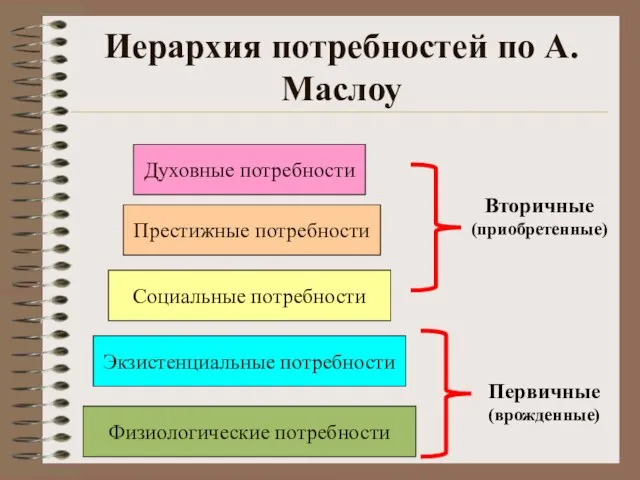 Иерархия потребностей по А.Маслоу Духовные потребности Престижные потребности Социальные потребности Экзистенциальные потребности