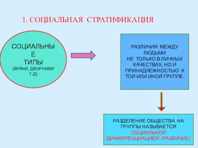 1. СОЦИАЛЬНАЯ СТРАТИФИКАЦИЯ СОЦИАЛЬНЫЕ ТИПЫ (ВРАЧИ, ДВОРНИКИ Т.Д) РАЗЛИЧИЯ МЕЖДУ ЛЮДЬМИ НЕ