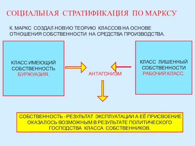 СОЦИАЛЬНАЯ СТРАТИФИКАЦИЯ ПО МАРКСУ К. МАРКС СОЗДАЛ НОВУЮ ТЕОРИЮ КЛАССОВ НА ОСНОВЕ