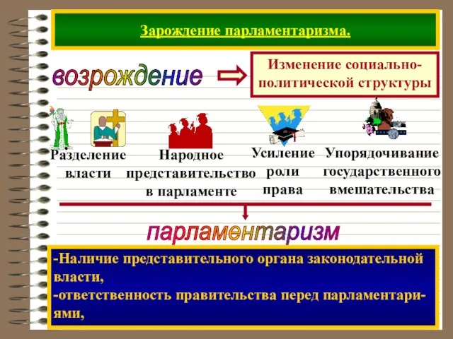 Зарождение парламентаризма. возрождение парламентаризм -Наличие представительного органа законодательной власти, -ответственность правительства перед парламентари- ями,