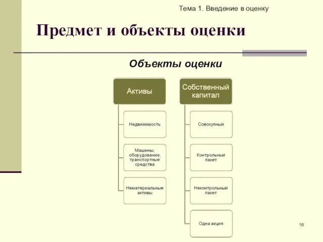 Предмет и объекты оценки Тема 1. Введение в оценку Объекты оценки