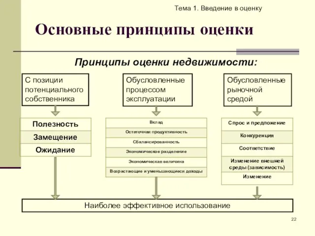 Основные принципы оценки Тема 1. Введение в оценку Принципы оценки недвижимости: С