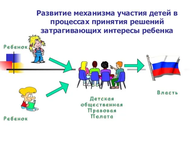 Развитие механизма участия детей в процессах принятия решений затрагивающих интересы ребенка