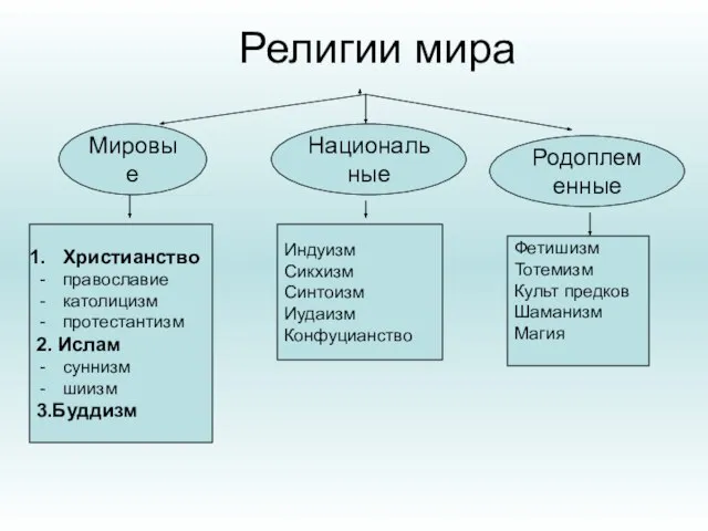 Религии мира Национальные Мировые Родоплеменные Христианство православие католицизм протестантизм 2. Ислам суннизм