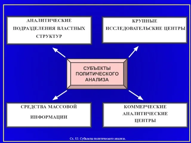Сх. 83. Субъекты политического анализа. АНАЛИТИЧЕСКИЕ ПОДРАЗДЕЛЕНИЯ ВЛАСТНЫХ СТРУКТУР КРУПНЫЕ ИССЛЕДОВАТЕЛЬСКИЕ ЦЕНТРЫ