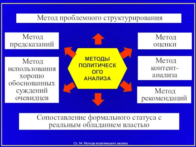 Сх. 84. Методы политического анализа. Метод предсказаний Сопоставление формального статуса с реальным