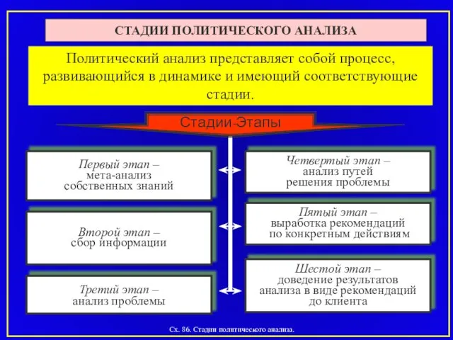 СТАДИИ ПОЛИТИЧЕСКОГО АНАЛИЗА Первый этап – мета-анализ собственных знаний Четвертый этап –