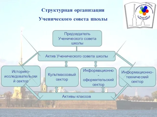 Структурная организация Ученического совета школы Председатель Ученического совета школы Актив Ученического совета