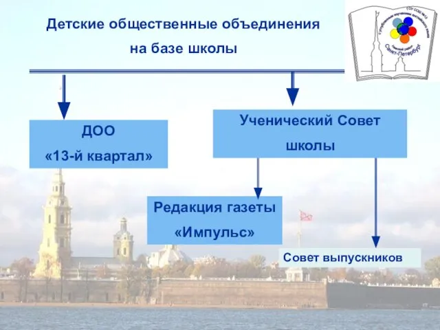 Детские общественные объединения на базе школы ДОО «13-й квартал» Ученический Совет школы