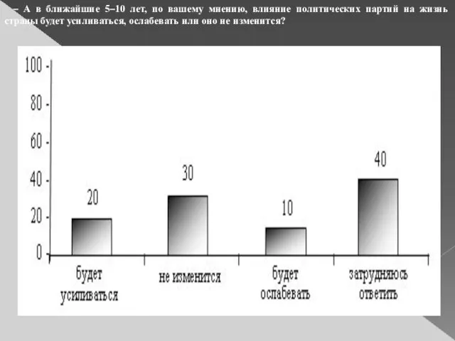 – А в ближайшие 5–10 лет, по вашему мнению, влияние политических партий