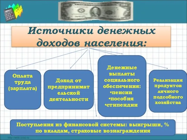 Источники денежных доходов населения: Оплата труда (зарплата) Доход от предпринимательской деятельности Денежные