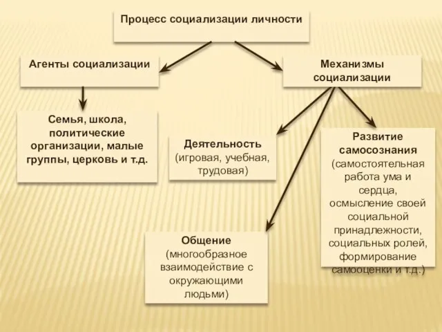 Процесс социализации личности Агенты социализации Общение (многообразное взаимодействие с окружающими людьми) Семья,