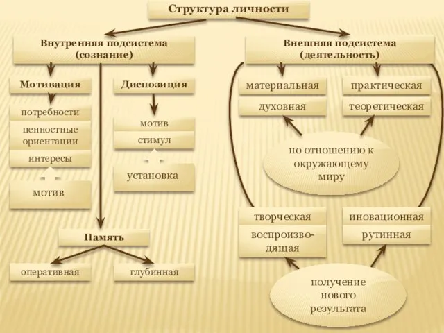 Структура личности Внешняя подсистема (деятельность) Мотивация Внутренняя подсистема (сознание) материальная потребности Диспозиция