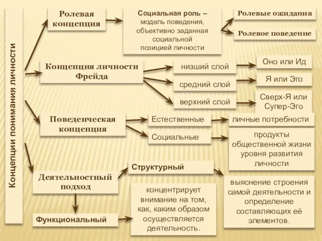 Концепции понимания личности Ролевая концепция Социальная роль –модель поведения, объективно заданная социальной