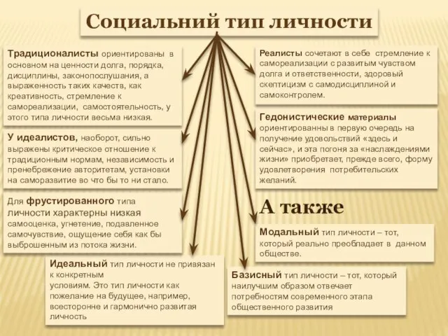 Социальний тип личности Базисный тип личности – тот, который наилучшим образом отвечает