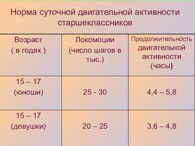 Норма суточной двигательной активности старшеклассников