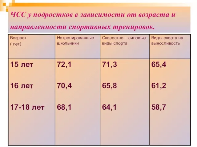 ЧСС у подростков в зависимости от возраста и направленности спортивных тренировок.