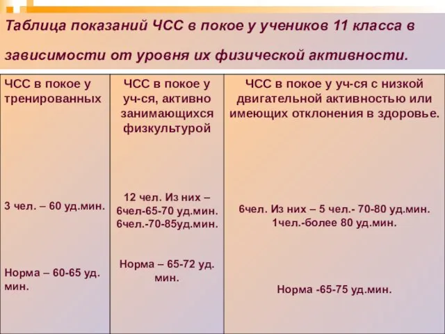 Таблица показаний ЧСС в покое у учеников 11 класса в зависимости от уровня их физической активности.