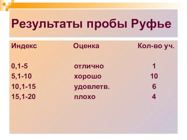 Результаты пробы Руфье Индекс Оценка Кол-во уч. 0,1-5 отлично 1 5,1-10 хорошо