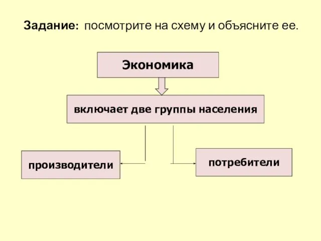 Задание: посмотрите на схему и объясните ее. Экономика включает две группы населения производители потребители