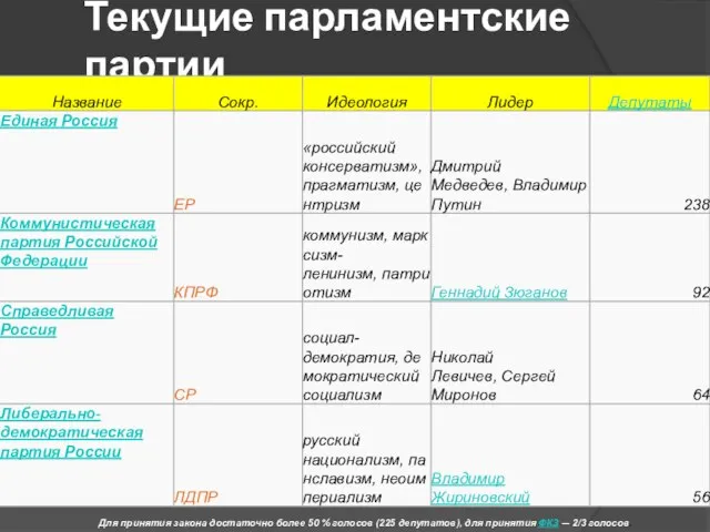 Текущие парламентские партии Для принятия закона достаточно более 50 % голосов (225