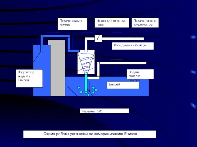 Схема работы установки по замораживанию Енисея Насос для откачки пара Холодильная камера