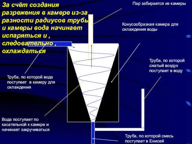 За счёт создания разрежения в камере из-за разности радиусов трубы и камеры