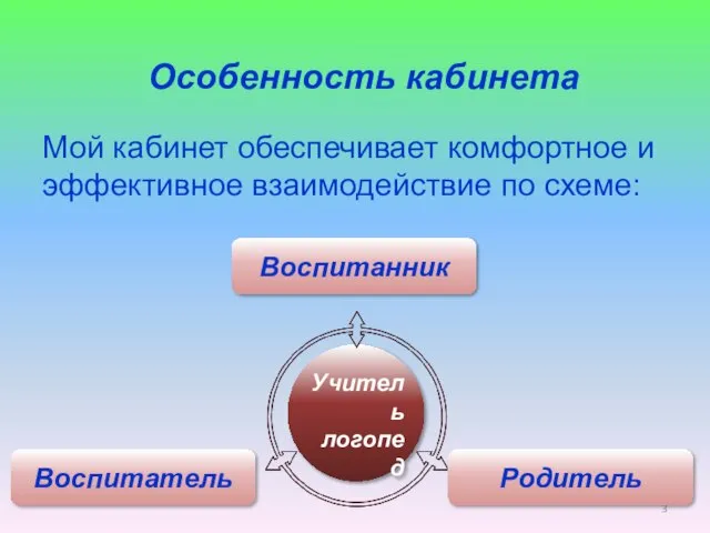 Особенность кабинета Мой кабинет обеспечивает комфортное и эффективное взаимодействие по схеме: Учитель логопед Воспитанник Воспитатель Родитель