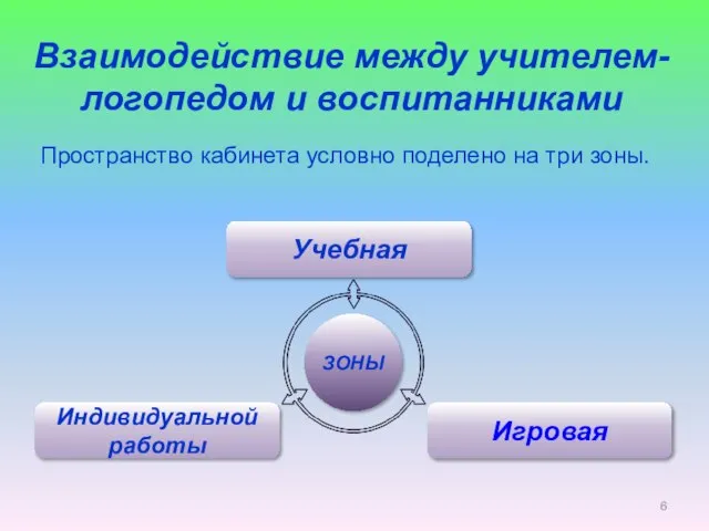 Взаимодействие между учителем-логопедом и воспитанниками Пространство кабинета условно поделено на три зоны.