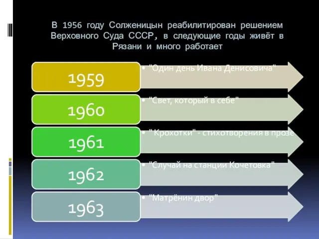 В 1956 году Солженицын реабилитирован решением Верховного Суда СССР, в следующие годы