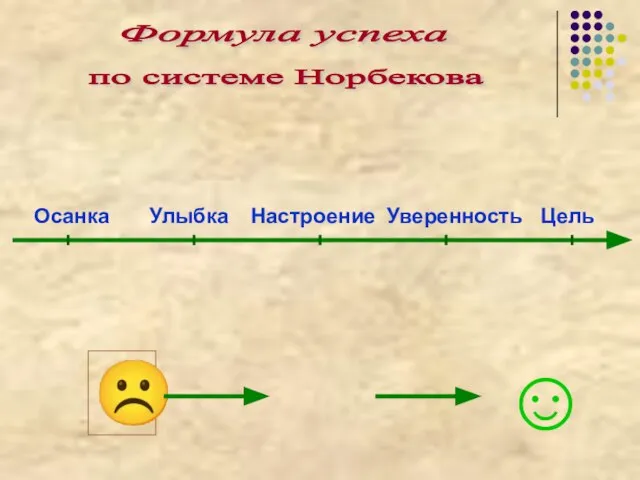 по системе Норбекова Формула успеха Осанка Улыбка Настроение Уверенность Цель ☺ ☹ ?