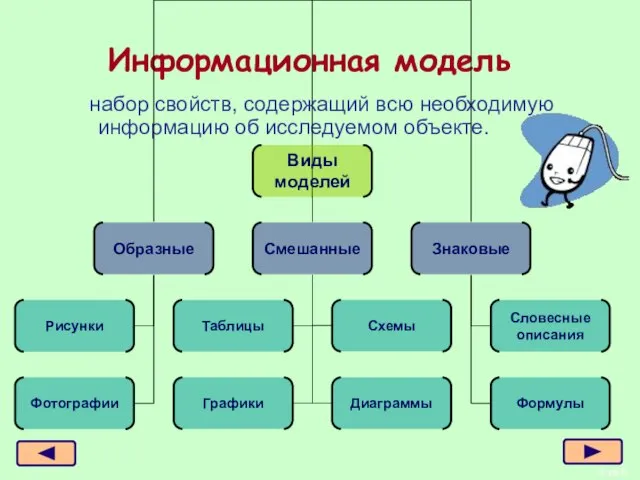 из 6 Информационная модель набор свойств, содержащий всю необходимую информацию об исследуемом объекте.