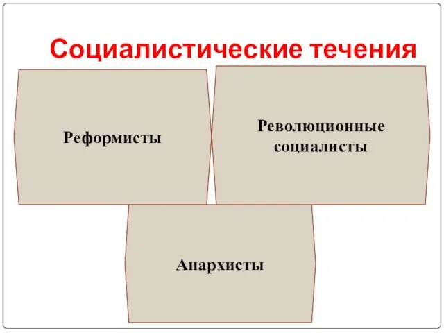 Социалистические течения Реформисты Анархисты Революционные социалисты