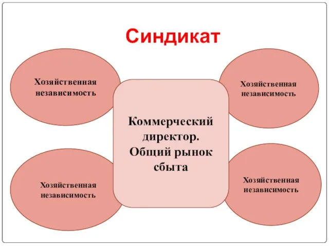 Синдикат Хозяйственная независимость Хозяйственная независимость Хозяйственная независимость Хозяйственная независимость Коммерческий директор. Общий рынок сбыта