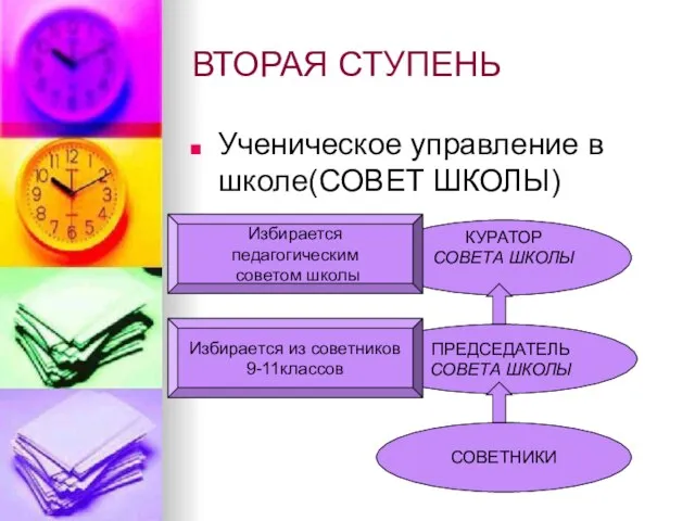 ВТОРАЯ СТУПЕНЬ Ученическое управление в школе(СОВЕТ ШКОЛЫ) ПРЕДСЕДАТЕЛЬ СОВЕТА ШКОЛЫ КУРАТОР СОВЕТА