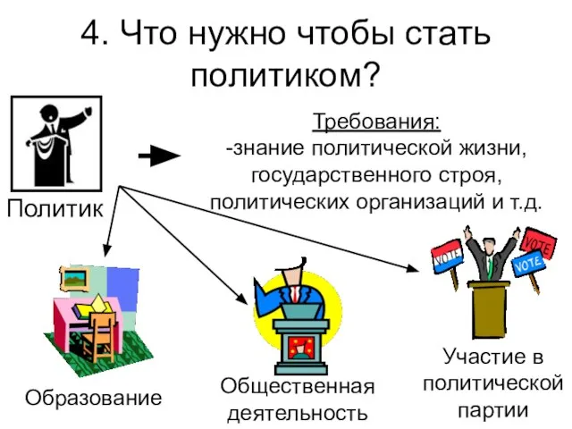 4. Что нужно чтобы стать политиком?