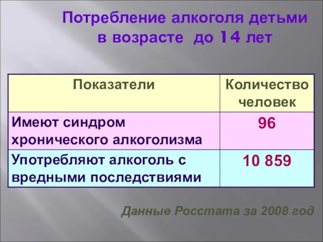 Потребление алкоголя детьми в возрасте до 14 лет Данные Росстата за 2008 год