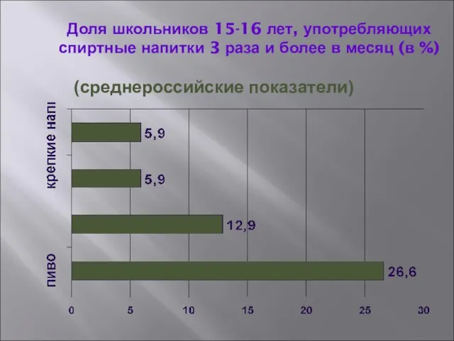 Доля школьников 15-16 лет, употребляющих спиртные напитки 3 раза и более в