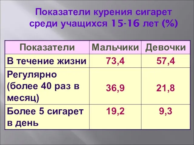 Показатели курения сигарет среди учащихся 15-16 лет (%)