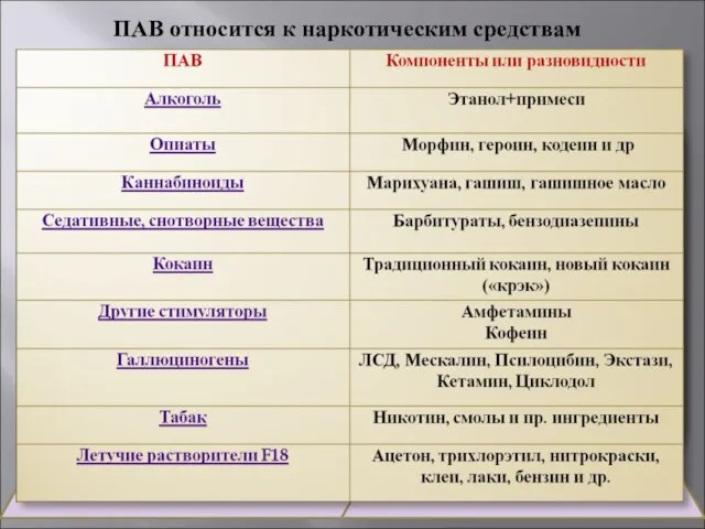 ПАВ относится к наркотическим средствам при его соответствии трем критериям: медицинский –