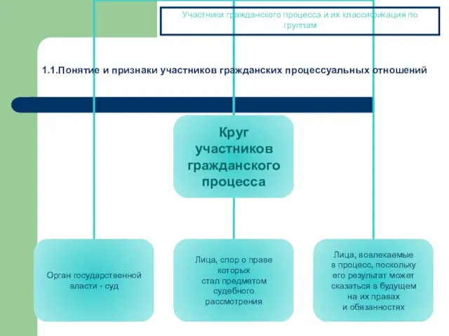 Участники гражданского процесса и их классификация по группам 1.1.Понятие и признаки участников гражданских процессуальных отношений