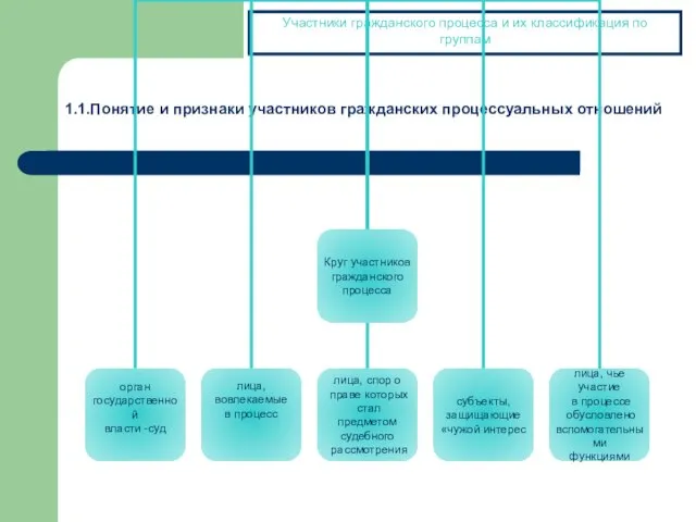 Участники гражданского процесса и их классификация по группам 1.1.Понятие и признаки участников гражданских процессуальных отношений