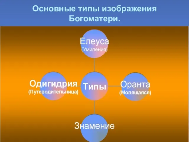 Основные типы изображения Богоматери.