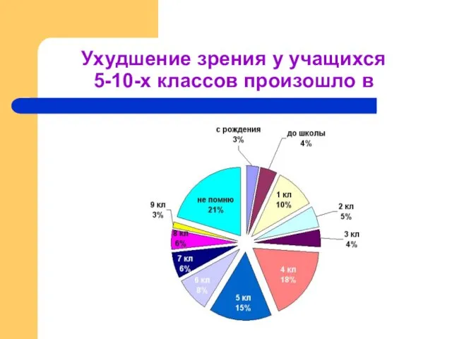 Ухудшение зрения у учащихся 5-10-х классов произошло в